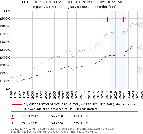 11, CHEDDINGTON GROVE, BROUGHTON, AYLESBURY, HP22 7AB: Price paid vs HM Land Registry's House Price Index