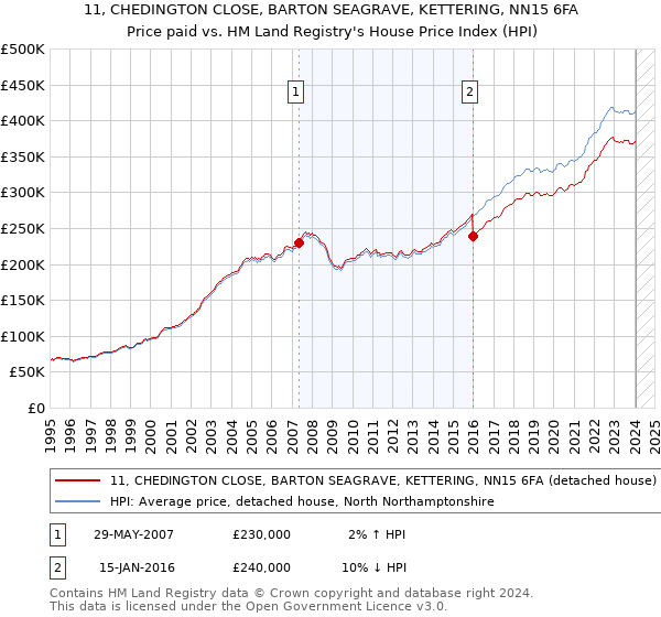 11, CHEDINGTON CLOSE, BARTON SEAGRAVE, KETTERING, NN15 6FA: Price paid vs HM Land Registry's House Price Index