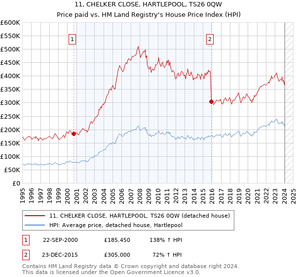 11, CHELKER CLOSE, HARTLEPOOL, TS26 0QW: Price paid vs HM Land Registry's House Price Index