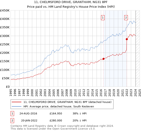 11, CHELMSFORD DRIVE, GRANTHAM, NG31 8PF: Price paid vs HM Land Registry's House Price Index