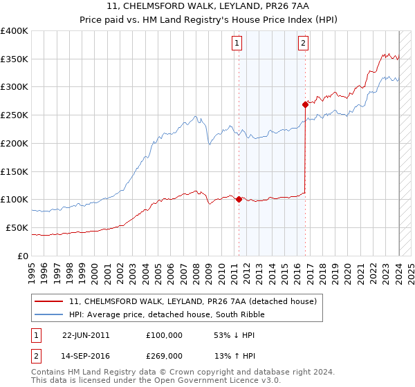 11, CHELMSFORD WALK, LEYLAND, PR26 7AA: Price paid vs HM Land Registry's House Price Index