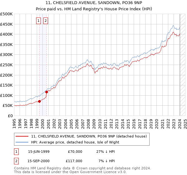 11, CHELSFIELD AVENUE, SANDOWN, PO36 9NP: Price paid vs HM Land Registry's House Price Index