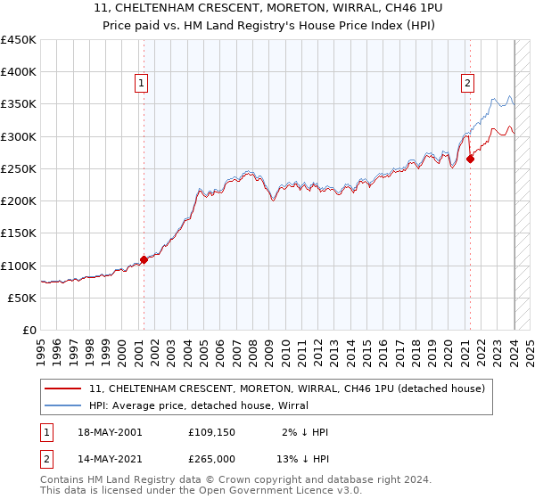 11, CHELTENHAM CRESCENT, MORETON, WIRRAL, CH46 1PU: Price paid vs HM Land Registry's House Price Index