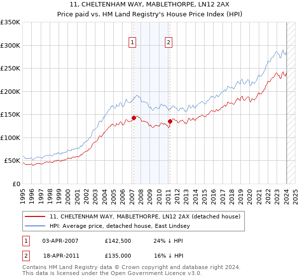 11, CHELTENHAM WAY, MABLETHORPE, LN12 2AX: Price paid vs HM Land Registry's House Price Index