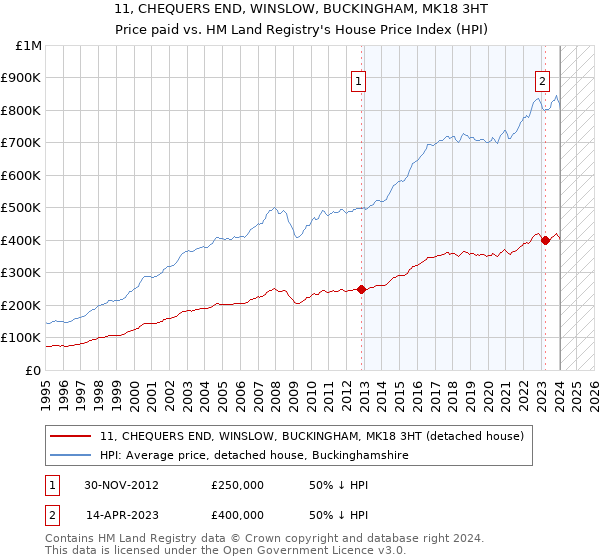 11, CHEQUERS END, WINSLOW, BUCKINGHAM, MK18 3HT: Price paid vs HM Land Registry's House Price Index