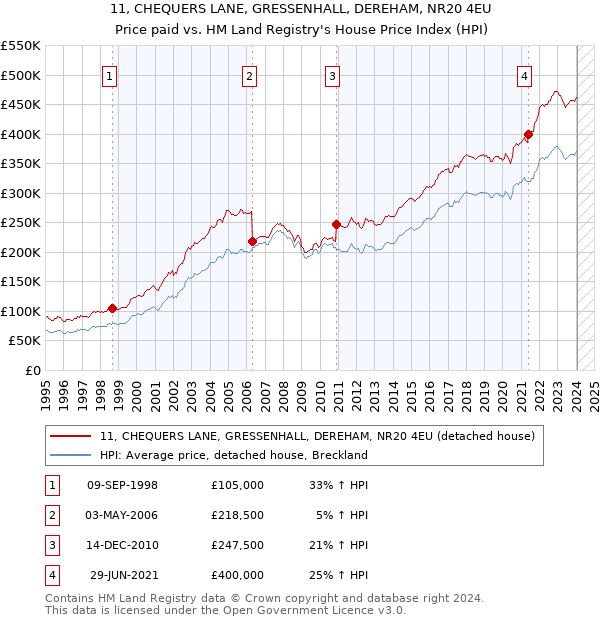 11, CHEQUERS LANE, GRESSENHALL, DEREHAM, NR20 4EU: Price paid vs HM Land Registry's House Price Index
