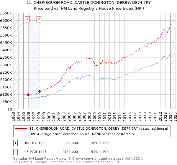 11, CHERIBOUGH ROAD, CASTLE DONINGTON, DERBY, DE74 2RY: Price paid vs HM Land Registry's House Price Index