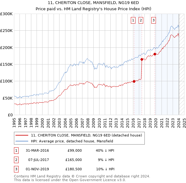 11, CHERITON CLOSE, MANSFIELD, NG19 6ED: Price paid vs HM Land Registry's House Price Index