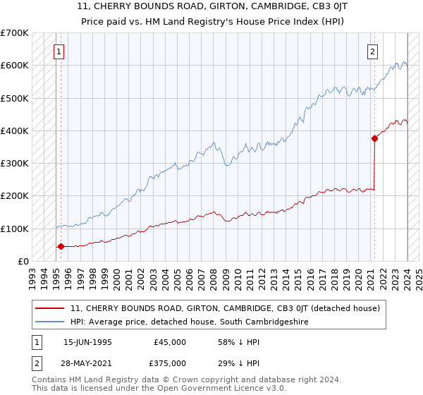 11, CHERRY BOUNDS ROAD, GIRTON, CAMBRIDGE, CB3 0JT: Price paid vs HM Land Registry's House Price Index