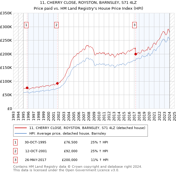 11, CHERRY CLOSE, ROYSTON, BARNSLEY, S71 4LZ: Price paid vs HM Land Registry's House Price Index