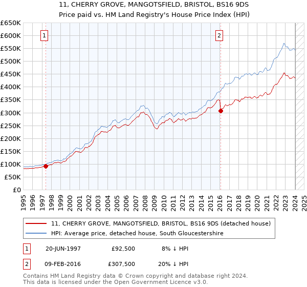 11, CHERRY GROVE, MANGOTSFIELD, BRISTOL, BS16 9DS: Price paid vs HM Land Registry's House Price Index