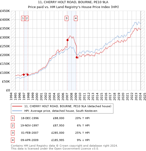 11, CHERRY HOLT ROAD, BOURNE, PE10 9LA: Price paid vs HM Land Registry's House Price Index