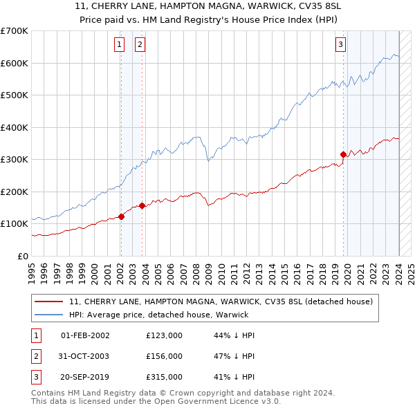11, CHERRY LANE, HAMPTON MAGNA, WARWICK, CV35 8SL: Price paid vs HM Land Registry's House Price Index