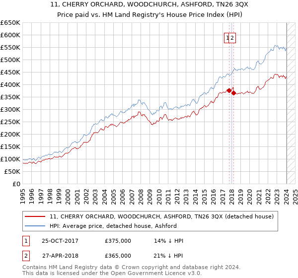 11, CHERRY ORCHARD, WOODCHURCH, ASHFORD, TN26 3QX: Price paid vs HM Land Registry's House Price Index