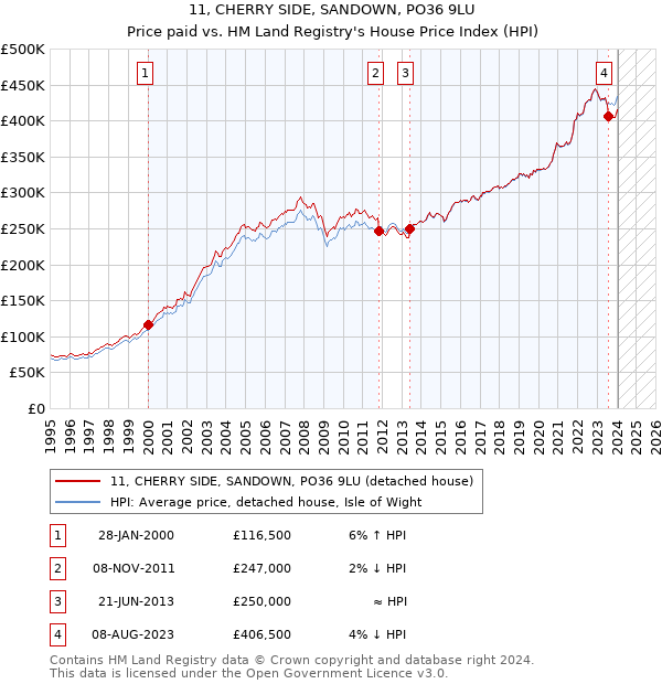 11, CHERRY SIDE, SANDOWN, PO36 9LU: Price paid vs HM Land Registry's House Price Index