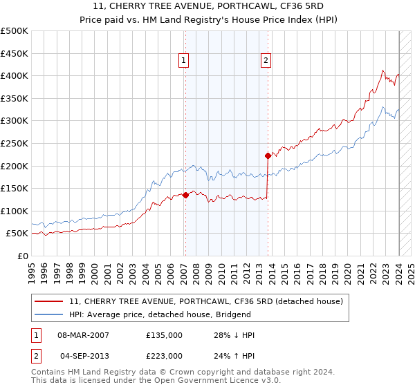 11, CHERRY TREE AVENUE, PORTHCAWL, CF36 5RD: Price paid vs HM Land Registry's House Price Index