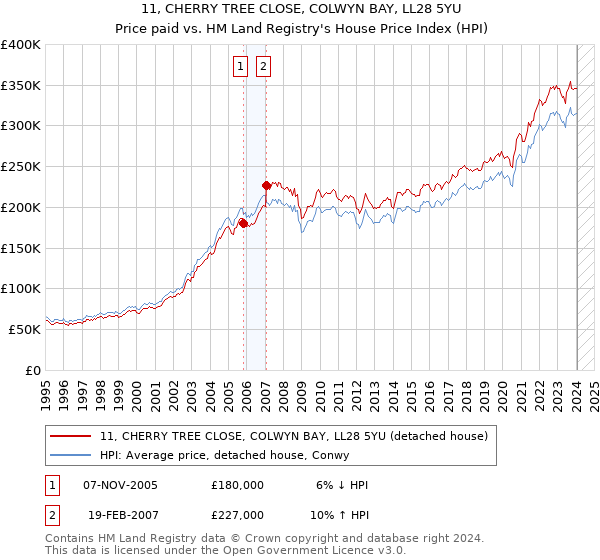 11, CHERRY TREE CLOSE, COLWYN BAY, LL28 5YU: Price paid vs HM Land Registry's House Price Index