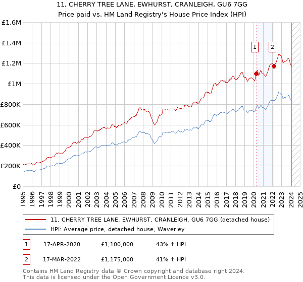 11, CHERRY TREE LANE, EWHURST, CRANLEIGH, GU6 7GG: Price paid vs HM Land Registry's House Price Index