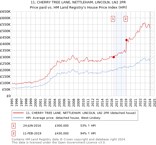 11, CHERRY TREE LANE, NETTLEHAM, LINCOLN, LN2 2PR: Price paid vs HM Land Registry's House Price Index