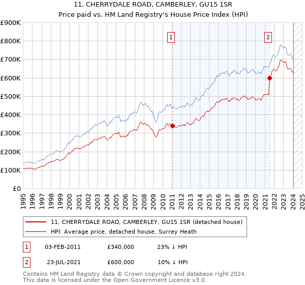 11, CHERRYDALE ROAD, CAMBERLEY, GU15 1SR: Price paid vs HM Land Registry's House Price Index