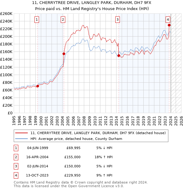 11, CHERRYTREE DRIVE, LANGLEY PARK, DURHAM, DH7 9FX: Price paid vs HM Land Registry's House Price Index