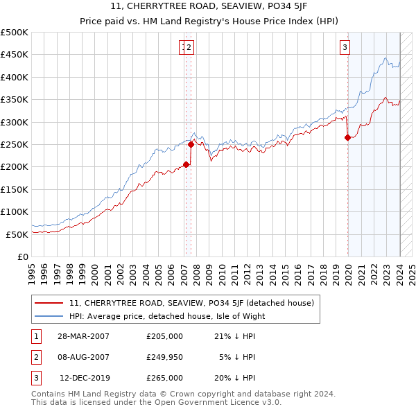 11, CHERRYTREE ROAD, SEAVIEW, PO34 5JF: Price paid vs HM Land Registry's House Price Index
