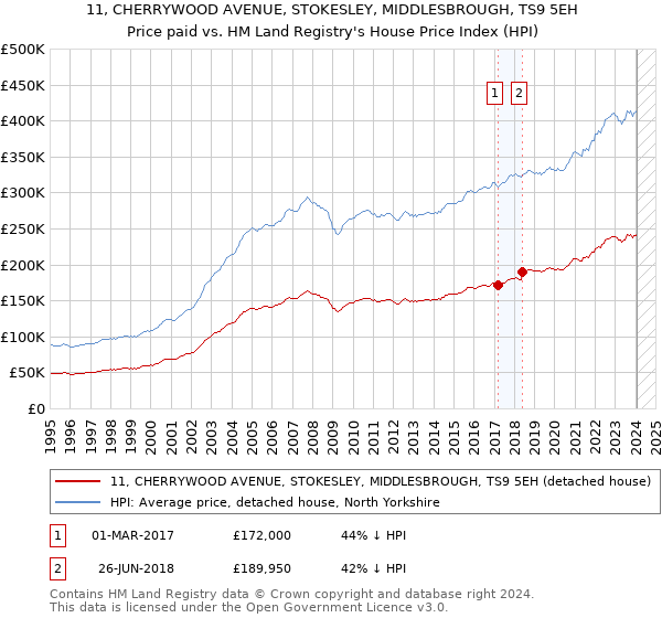 11, CHERRYWOOD AVENUE, STOKESLEY, MIDDLESBROUGH, TS9 5EH: Price paid vs HM Land Registry's House Price Index