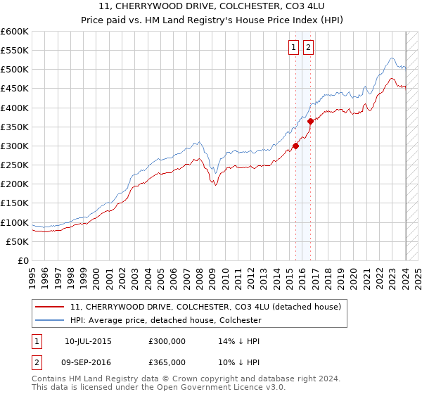 11, CHERRYWOOD DRIVE, COLCHESTER, CO3 4LU: Price paid vs HM Land Registry's House Price Index