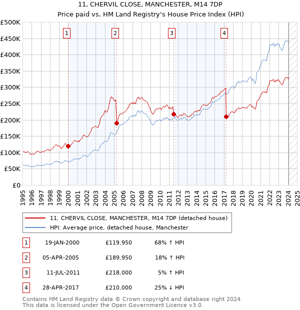 11, CHERVIL CLOSE, MANCHESTER, M14 7DP: Price paid vs HM Land Registry's House Price Index