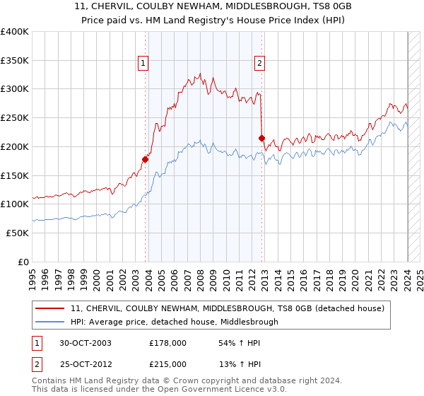 11, CHERVIL, COULBY NEWHAM, MIDDLESBROUGH, TS8 0GB: Price paid vs HM Land Registry's House Price Index