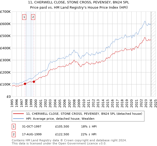 11, CHERWELL CLOSE, STONE CROSS, PEVENSEY, BN24 5PL: Price paid vs HM Land Registry's House Price Index