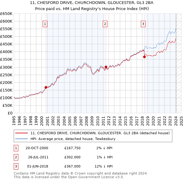 11, CHESFORD DRIVE, CHURCHDOWN, GLOUCESTER, GL3 2BA: Price paid vs HM Land Registry's House Price Index