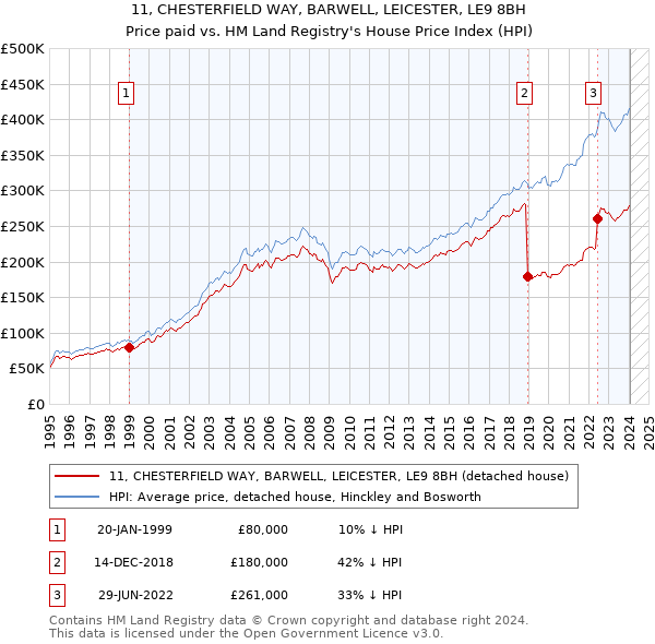 11, CHESTERFIELD WAY, BARWELL, LEICESTER, LE9 8BH: Price paid vs HM Land Registry's House Price Index