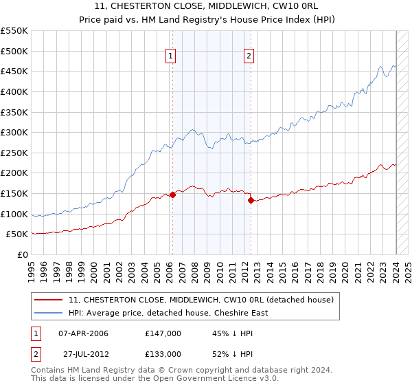 11, CHESTERTON CLOSE, MIDDLEWICH, CW10 0RL: Price paid vs HM Land Registry's House Price Index