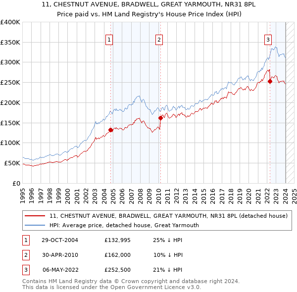 11, CHESTNUT AVENUE, BRADWELL, GREAT YARMOUTH, NR31 8PL: Price paid vs HM Land Registry's House Price Index