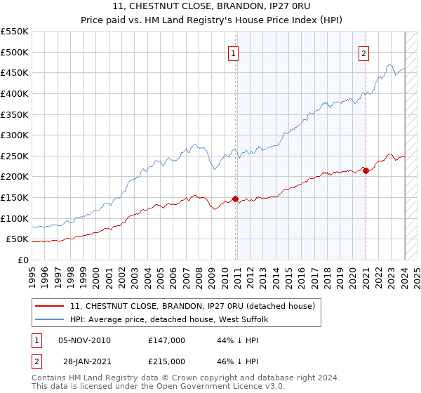11, CHESTNUT CLOSE, BRANDON, IP27 0RU: Price paid vs HM Land Registry's House Price Index