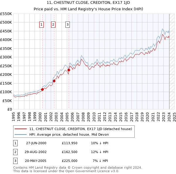 11, CHESTNUT CLOSE, CREDITON, EX17 1JD: Price paid vs HM Land Registry's House Price Index