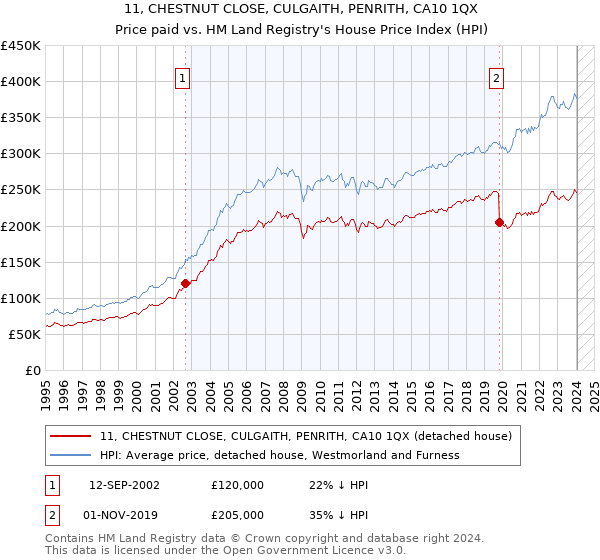 11, CHESTNUT CLOSE, CULGAITH, PENRITH, CA10 1QX: Price paid vs HM Land Registry's House Price Index