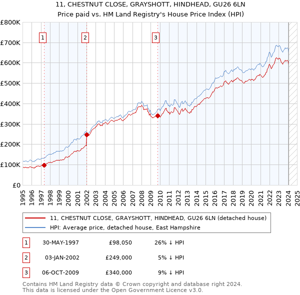 11, CHESTNUT CLOSE, GRAYSHOTT, HINDHEAD, GU26 6LN: Price paid vs HM Land Registry's House Price Index