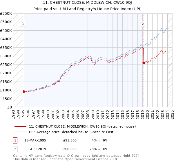 11, CHESTNUT CLOSE, MIDDLEWICH, CW10 9QJ: Price paid vs HM Land Registry's House Price Index