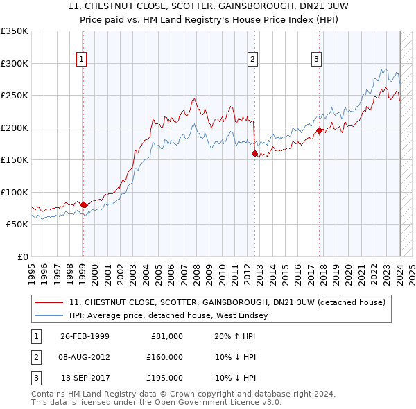 11, CHESTNUT CLOSE, SCOTTER, GAINSBOROUGH, DN21 3UW: Price paid vs HM Land Registry's House Price Index