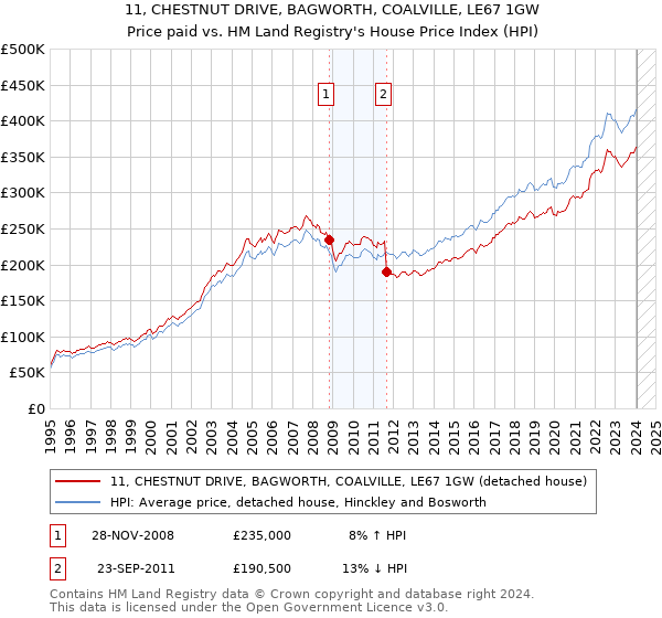 11, CHESTNUT DRIVE, BAGWORTH, COALVILLE, LE67 1GW: Price paid vs HM Land Registry's House Price Index