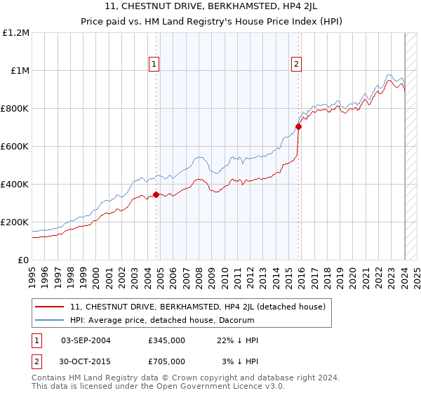 11, CHESTNUT DRIVE, BERKHAMSTED, HP4 2JL: Price paid vs HM Land Registry's House Price Index