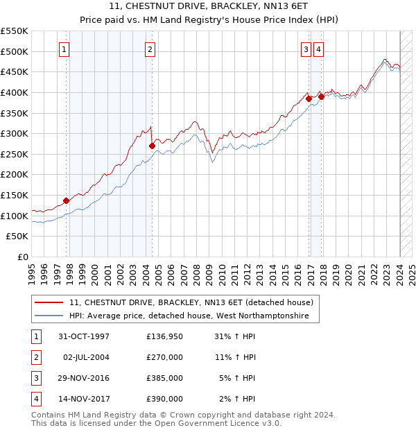 11, CHESTNUT DRIVE, BRACKLEY, NN13 6ET: Price paid vs HM Land Registry's House Price Index
