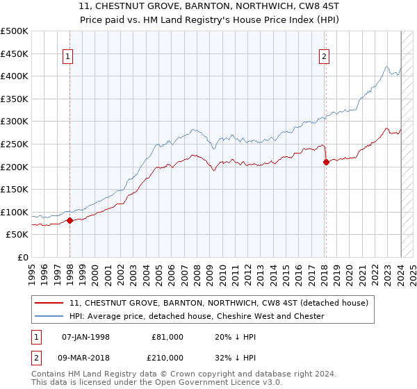 11, CHESTNUT GROVE, BARNTON, NORTHWICH, CW8 4ST: Price paid vs HM Land Registry's House Price Index