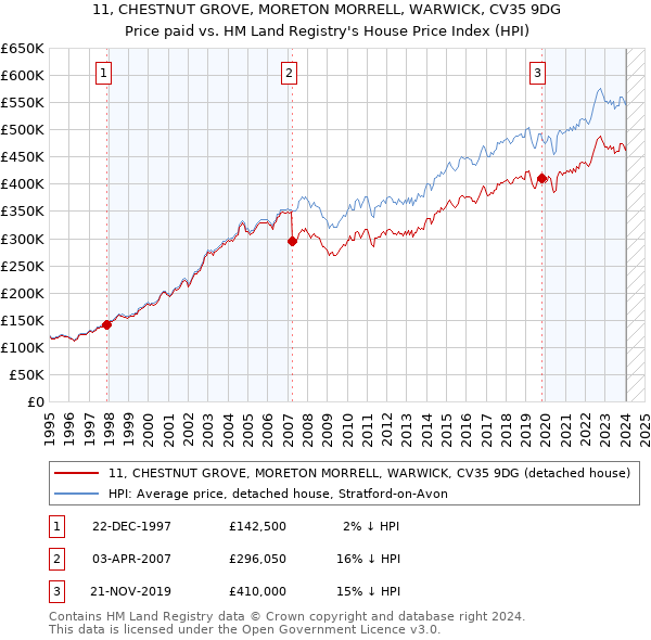 11, CHESTNUT GROVE, MORETON MORRELL, WARWICK, CV35 9DG: Price paid vs HM Land Registry's House Price Index