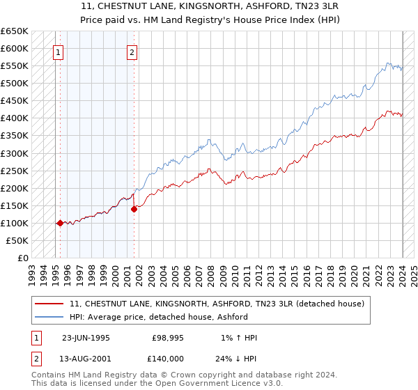 11, CHESTNUT LANE, KINGSNORTH, ASHFORD, TN23 3LR: Price paid vs HM Land Registry's House Price Index