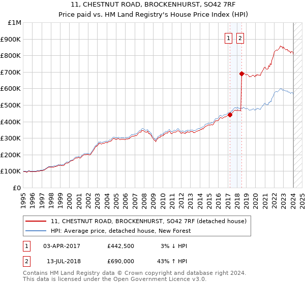 11, CHESTNUT ROAD, BROCKENHURST, SO42 7RF: Price paid vs HM Land Registry's House Price Index