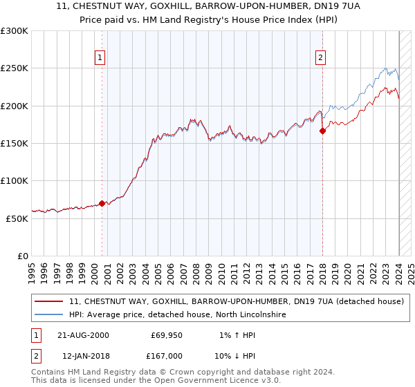 11, CHESTNUT WAY, GOXHILL, BARROW-UPON-HUMBER, DN19 7UA: Price paid vs HM Land Registry's House Price Index