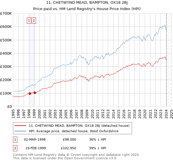 11, CHETWYND MEAD, BAMPTON, OX18 2BJ: Price paid vs HM Land Registry's House Price Index